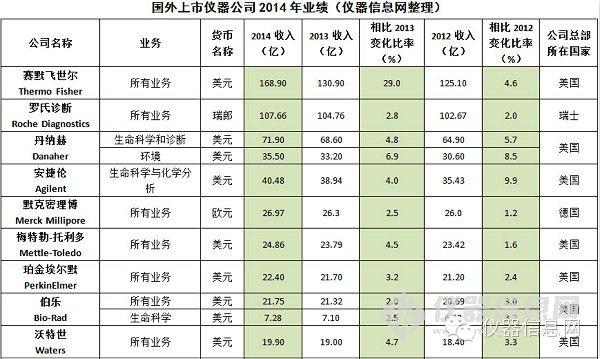 2008-2009年銷售萎縮，2010-2011年增勢強勁，2012-2013年跌入低谷。經歷了這些“起起落落”之后，2014年全球分析與實驗室儀器市場低迷行情有所緩和。據相關研報數據顯示，2014年，全球分析與實驗室儀器市場預計將回升至1.8%，高于2013年的1.2%。