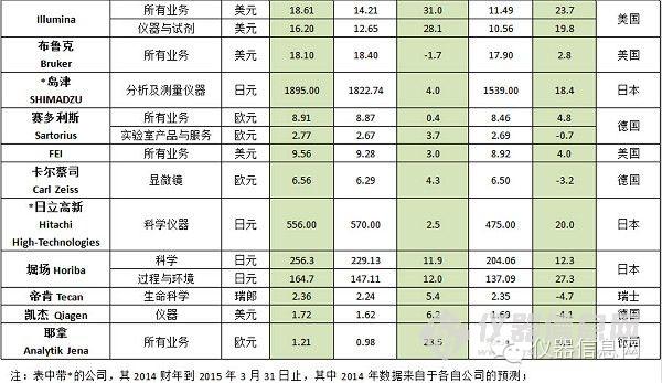 2008-2009年銷售萎縮，2010-2011年增勢強勁，2012-2013年跌入低谷。經歷了這些“起起落落”之后，2014年全球分析與實驗室儀器市場低迷行情有所緩和。據相關研報數據顯示，2014年，全球分析與實驗室儀器市場預計將回升至1.8%，高于2013年的1.2%。