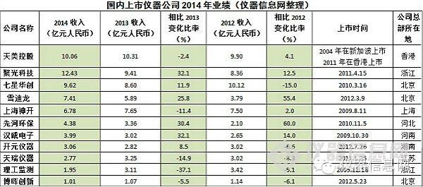 2008-2009年銷售萎縮，2010-2011年增勢強勁，2012-2013年跌入低谷。經歷了這些“起起落落”之后，2014年全球分析與實驗室儀器市場低迷行情有所緩和。據相關研報數據顯示，2014年，全球分析與實驗室儀器市場預計將回升至1.8%，高于2013年的1.2%。